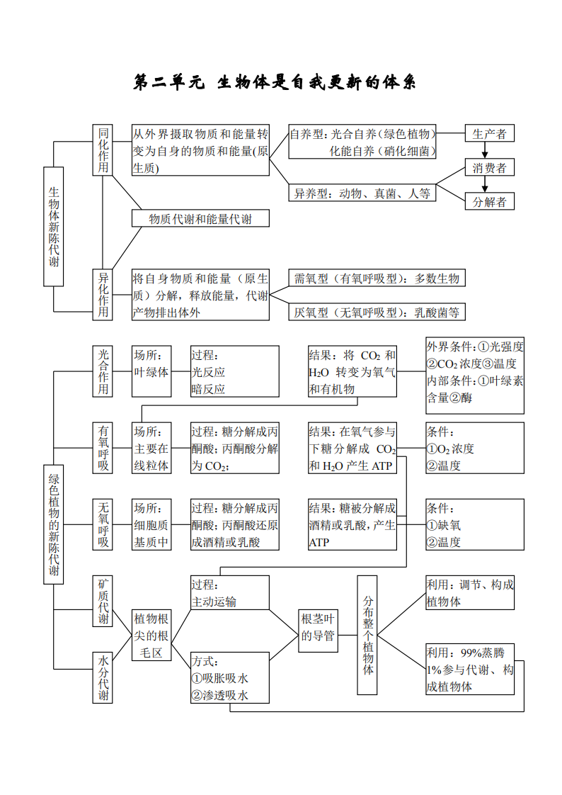 高中【生物】状元笔记 第3页