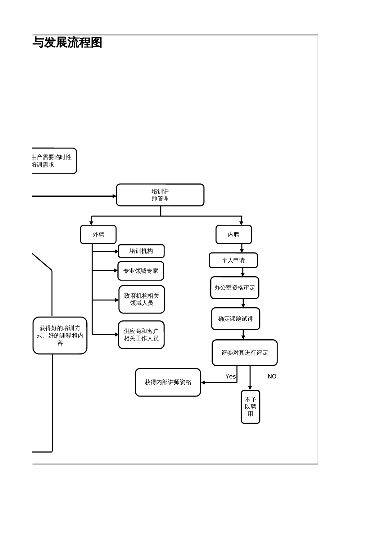 行政人事培训与发展流程图 第2页