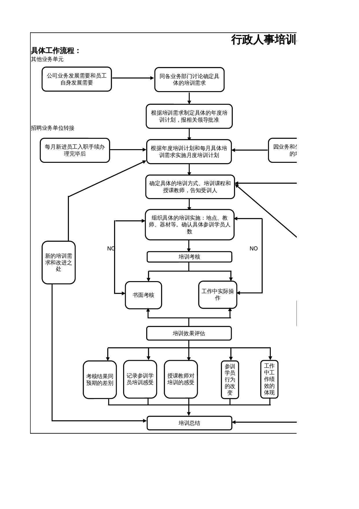 行政人事培训与发展流程图 第1页
