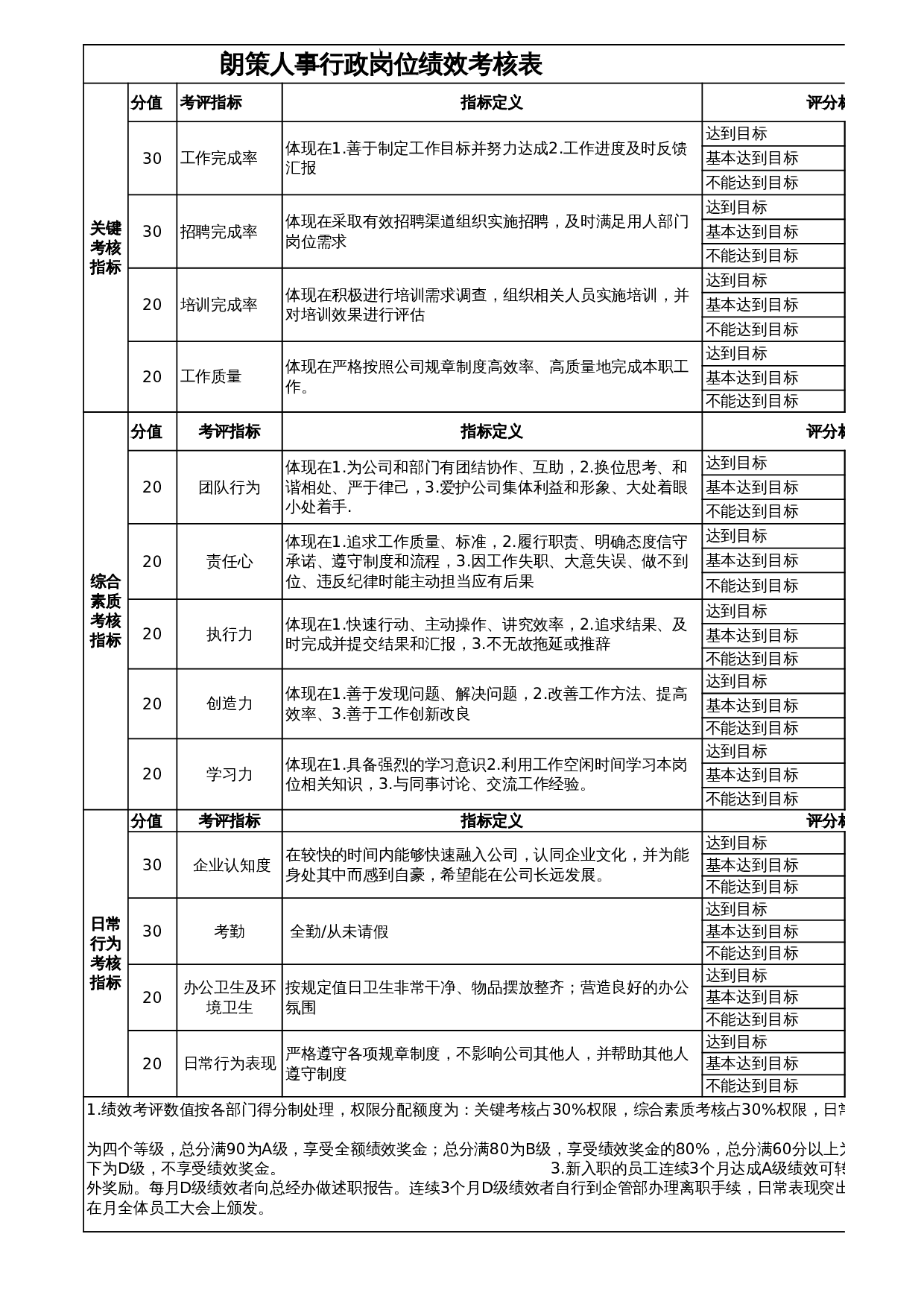 行政人事经理绩效考核表 第1页