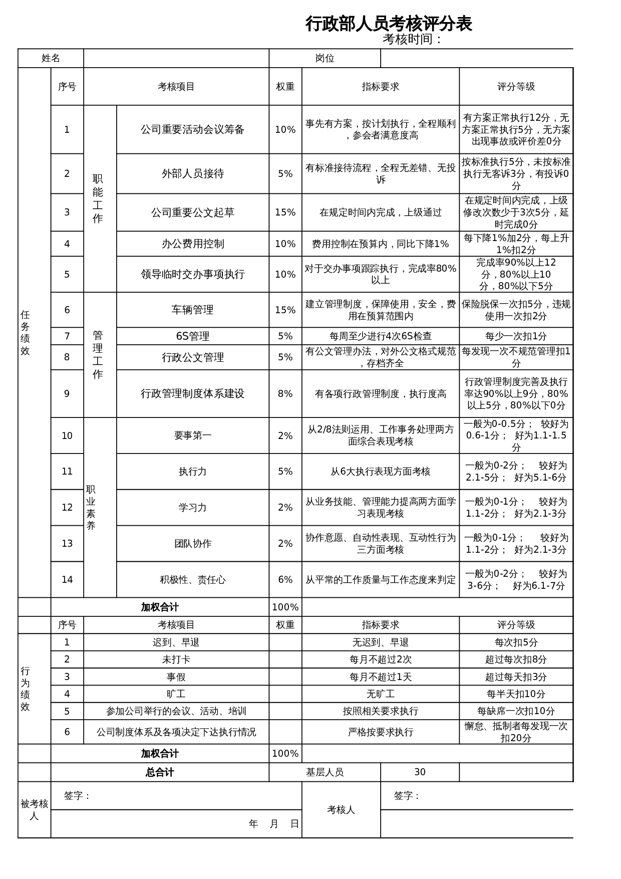 行政人事考核评分表 第1页