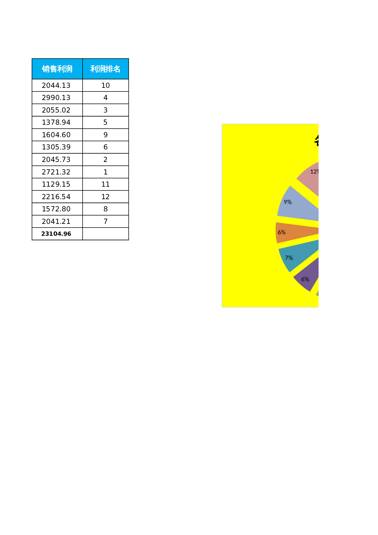 分析各月销售利润 第2页