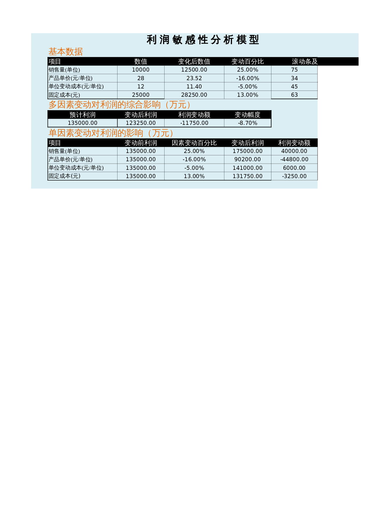 利润敏感性分析 第1页
