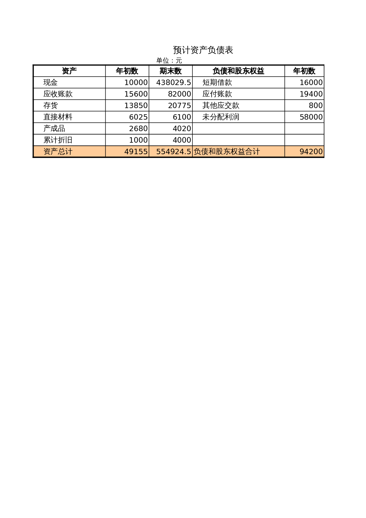 预计财务报表 第1页