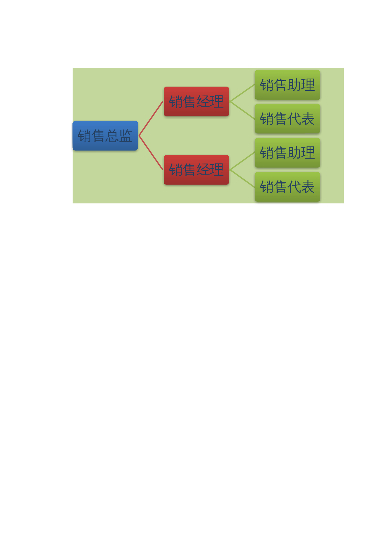 销售部组织机构图 第1页