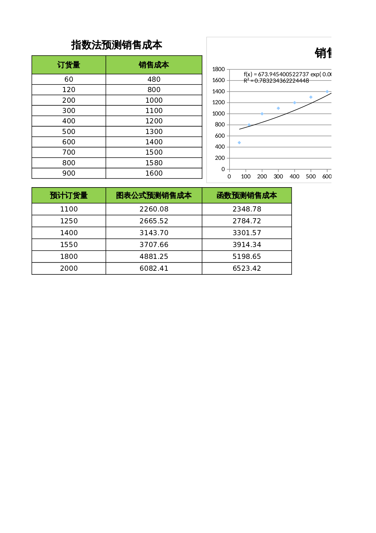 销售成本预测 第1页
