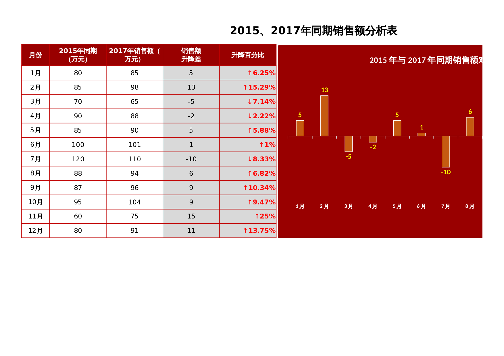 -同期销量额分析图表Excel图表 第1页