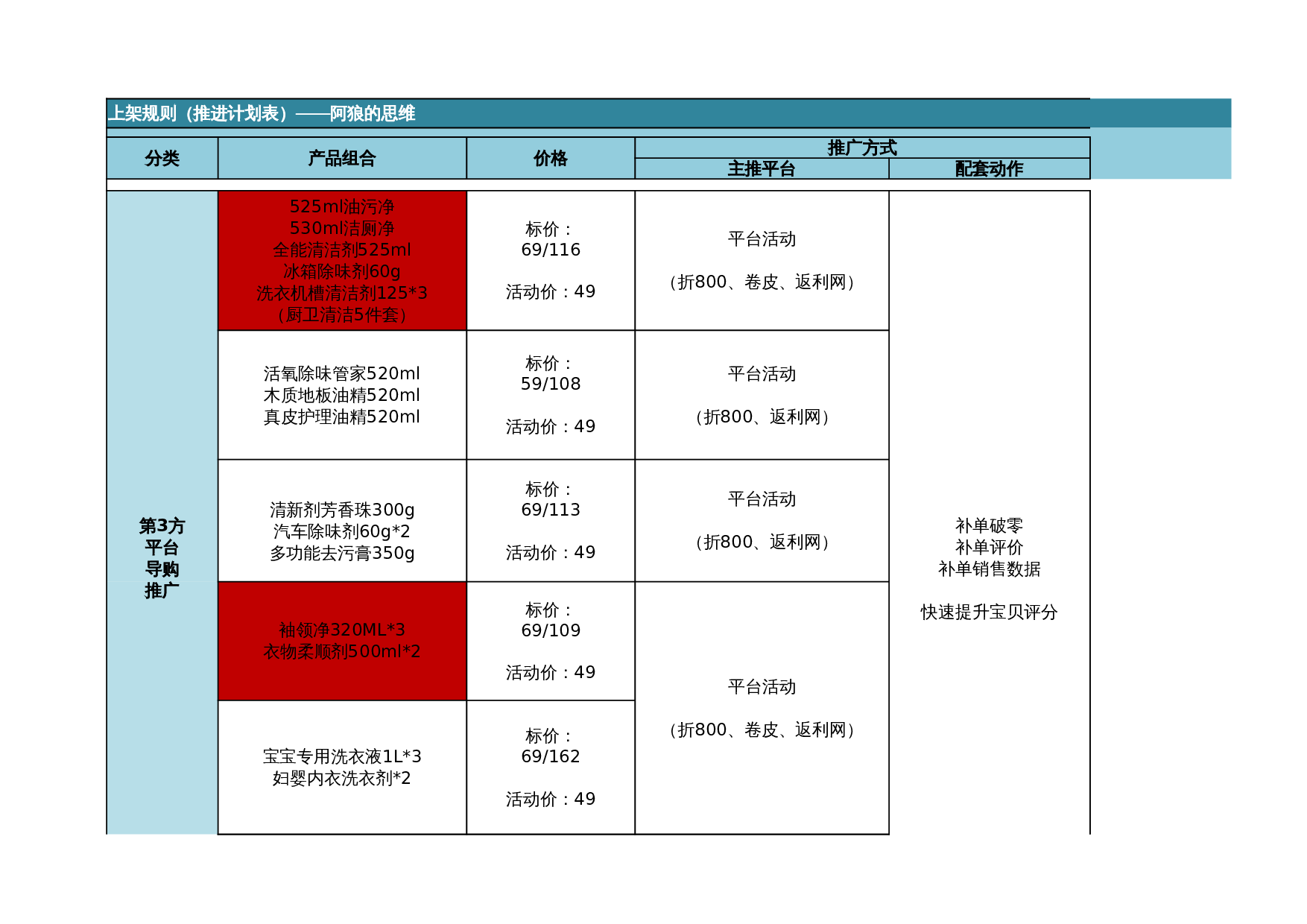 【运营规划】电商周计划-岗位职能分配-上架规划- 第1页