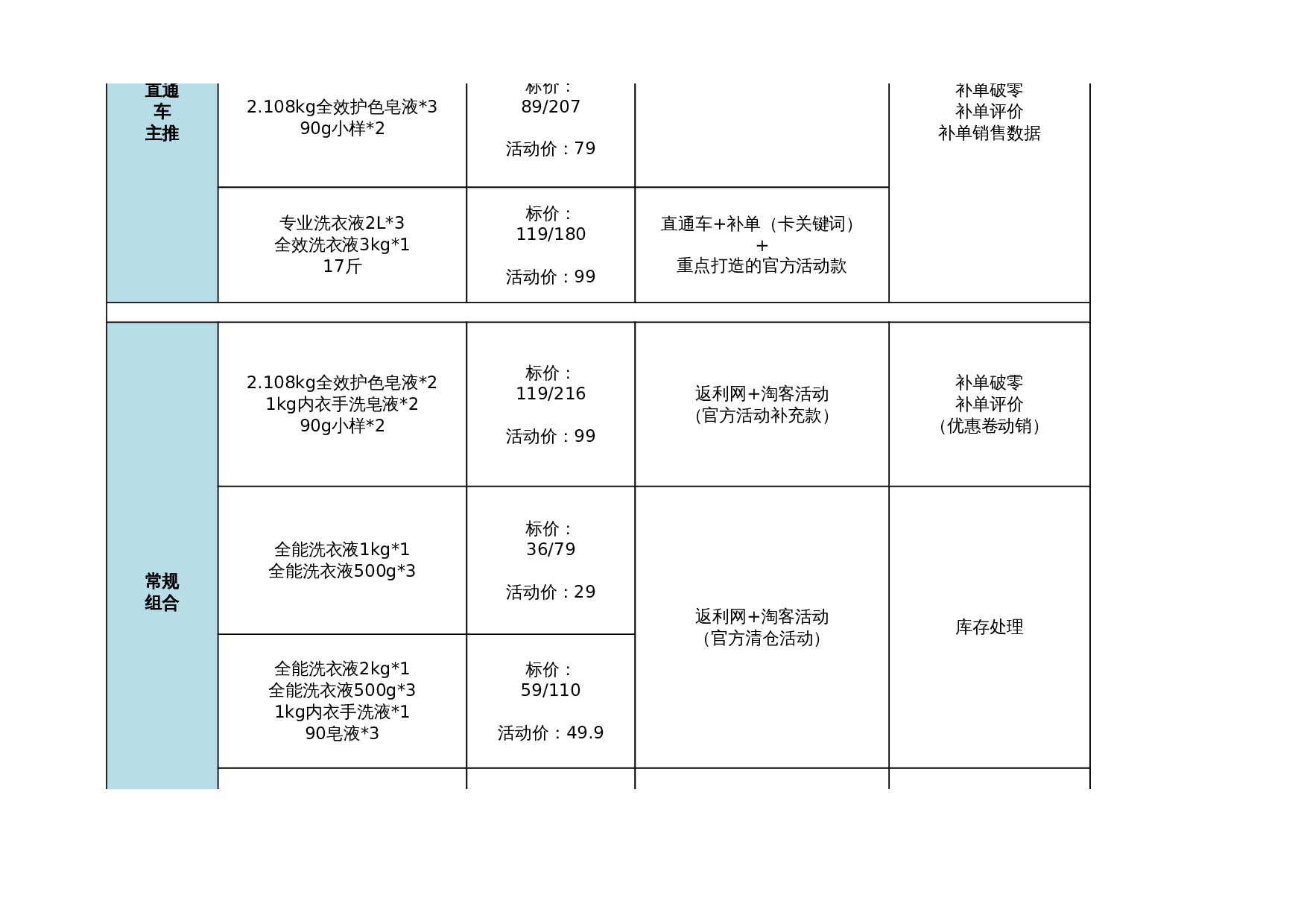 【运营规划】电商周计划-岗位职能分配-上架规划- 第3页